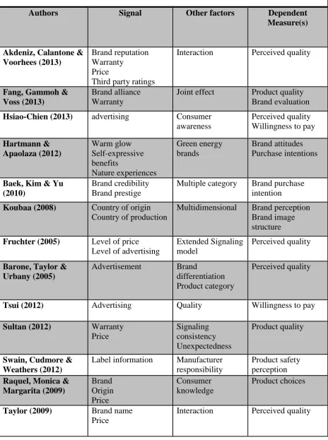 Table 2.1. Review of Empirical Signaling Research on Consumer Behaviour 