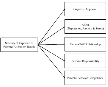 Figure 1. Predicting severity of exposure to parental alienation tactics from target 