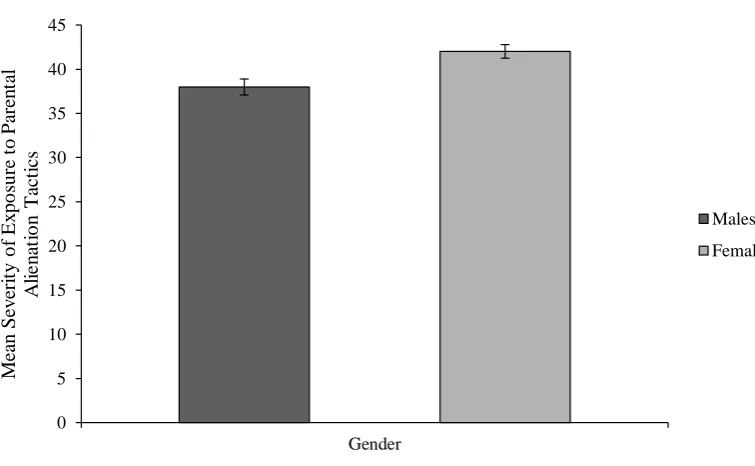 Figure 5. Differences in mean severity of exposure to parental alienation tactics for 