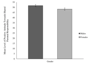Figure 7. Differences in mean levels of propensity towards parental involvement for 