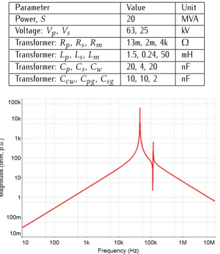 Table 1. Transformer parameters (in p.u.) used in Fig.ParameterPower, SVoltage: VTransformer: