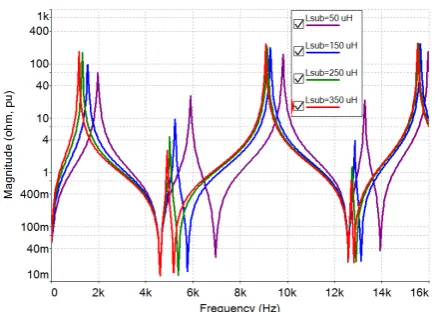 Figure 5. Magnitude (in ohm, pu) of the impedance seen bythe pantograph terminals as a function of the frequency and thedistance of the train from the substation, with a section length of30 km.