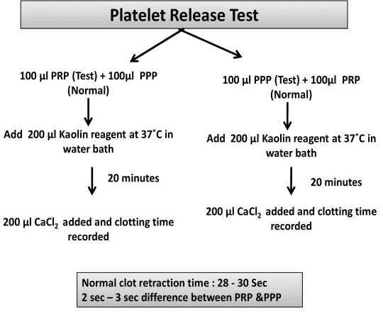 Fig. 1. Flow chart showing preparation of  platelet rich and platelet poor plasma 