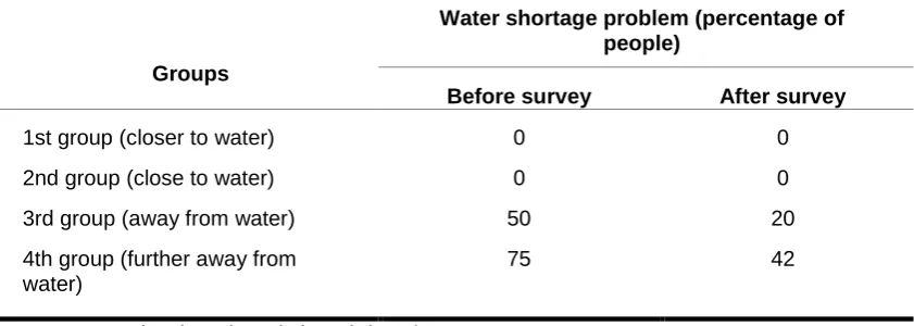 Table 3-2: Influence of the local mosque on water conservation 