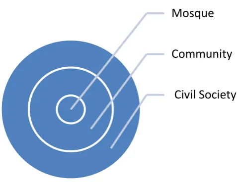 Figure 3-2: The mosque as a community-based role-player in disaster management 