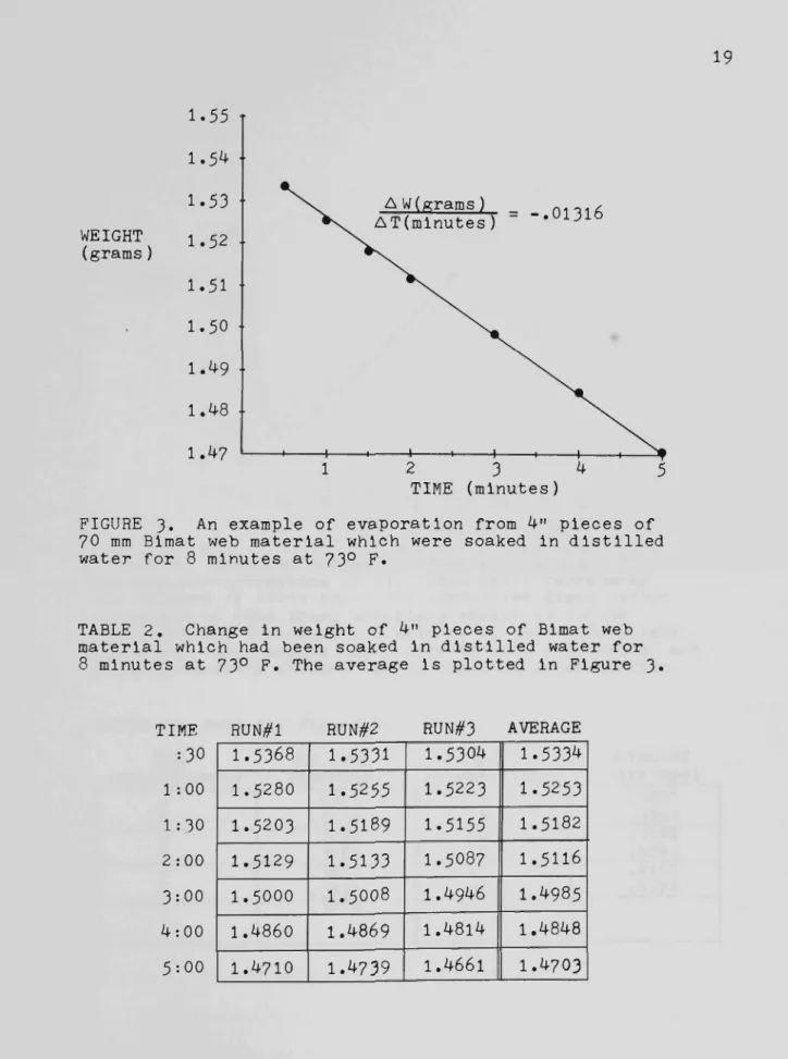 FIGURE 3. An example of evaporation from 4" pieces of 70 mm Bimat web material which were soaked in distilled