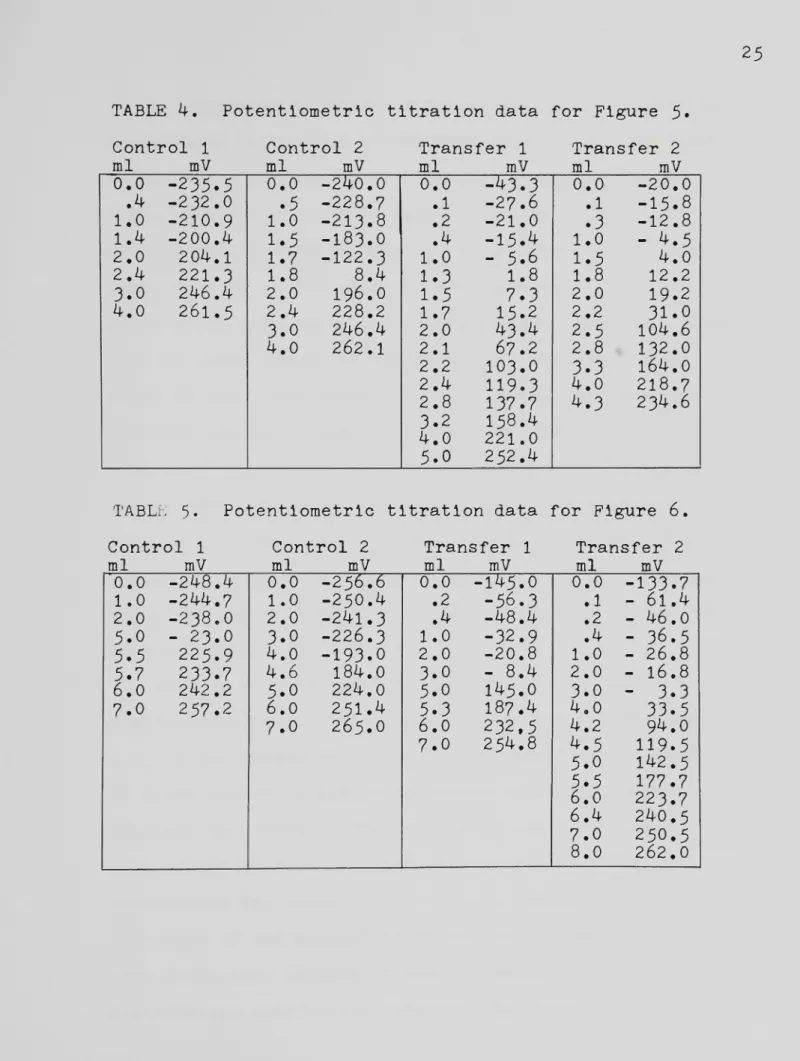 TABLE 4. Potentiometric titration data for Figure 5.