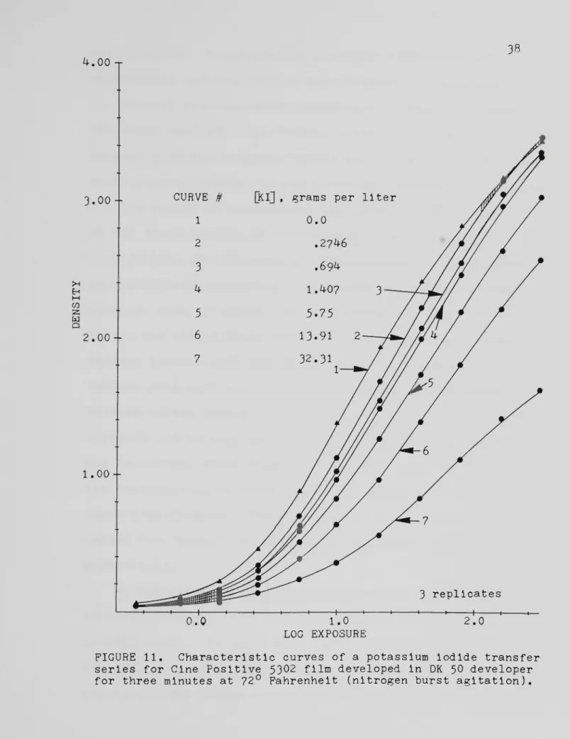 FIGURE 11. Characteristic curves of a potassium iodide transfer