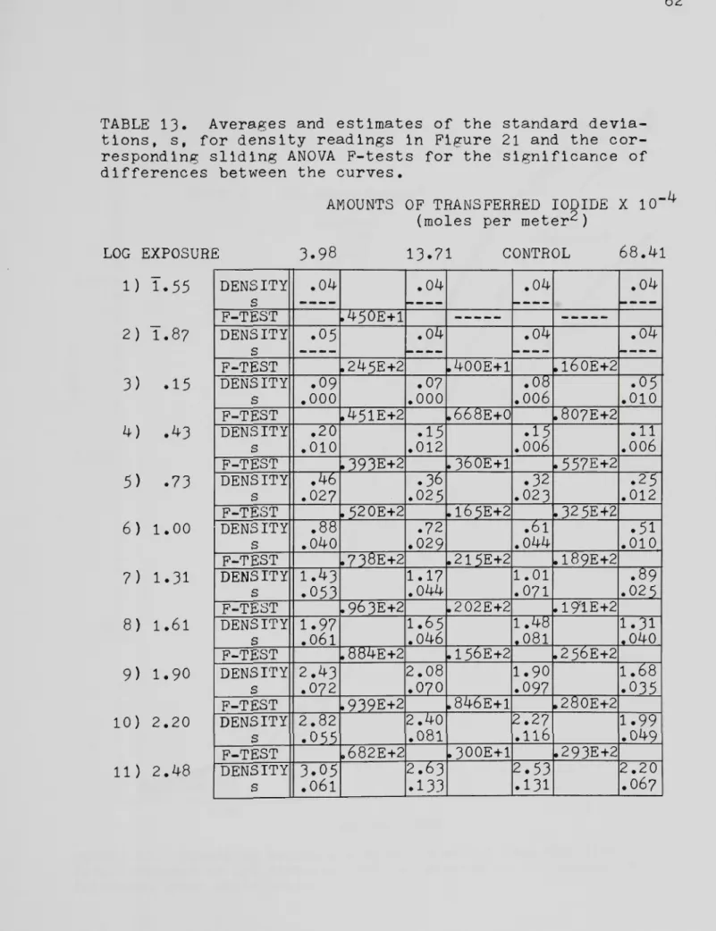 TABLE 13. Averages and estimates of the standard devia tions, s, for density readings in Figure 21 and the cor