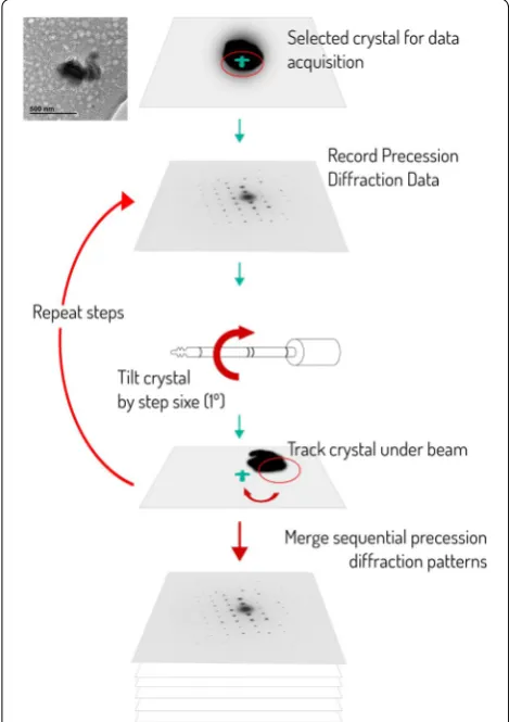 Fig. 1 a Set‑up for orientation imaging/phase mapping in the TEM (ASTAR). b Precession electron diffraction unit interfaced to TEM
