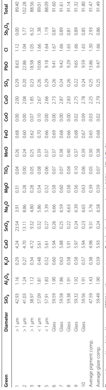 Table 2 Atomic positions of  Pb2Sb2O7 determined by simulated annealing for green sample
