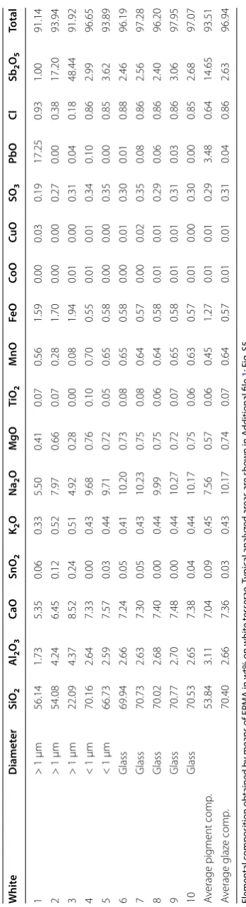 Table 3 Atomic positions of  CaSb2O6 determined by simulated annealing for white sample