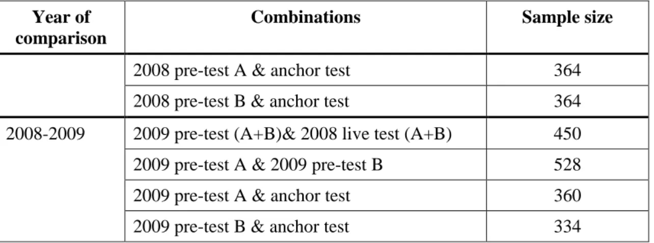 Table  2:  Cut scores on live tests.  