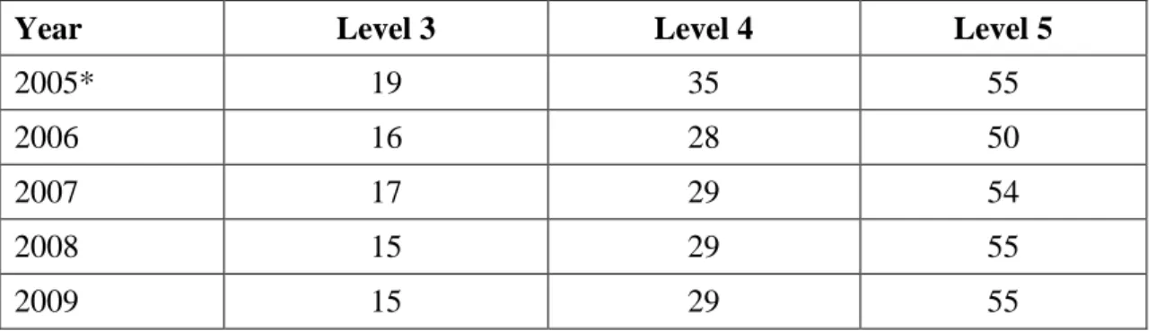 Table 3:  Cut scores on pre-tests (pre-test A and B as a whole test) based on pre-test  to live test equating