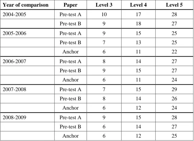 Table  4: 	 Cut  scores  for  the  separate  pre-test  papers  based  on  IRT  true  score  equating