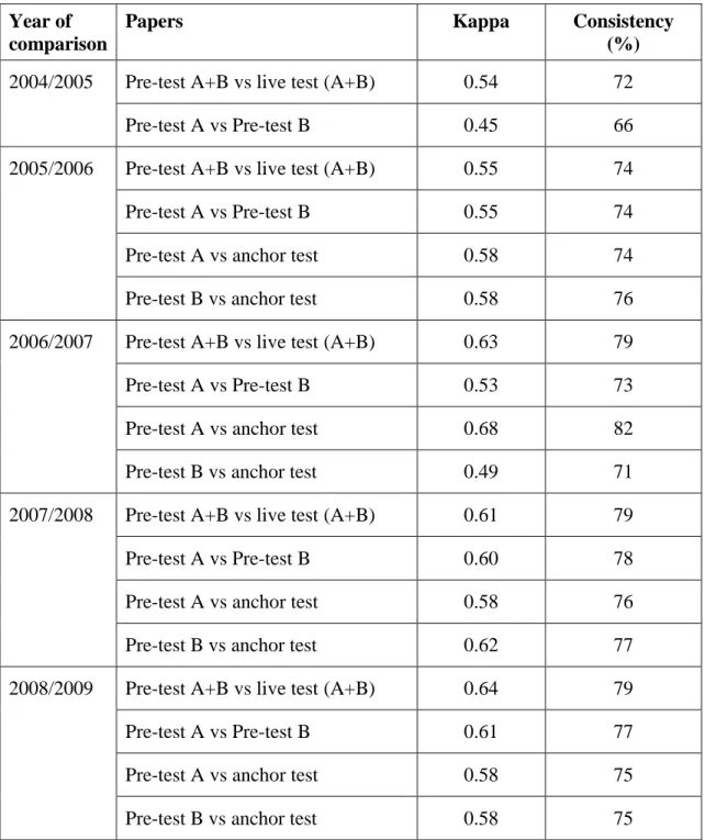 Table  7: Kappa statistic  and level of consistency.  