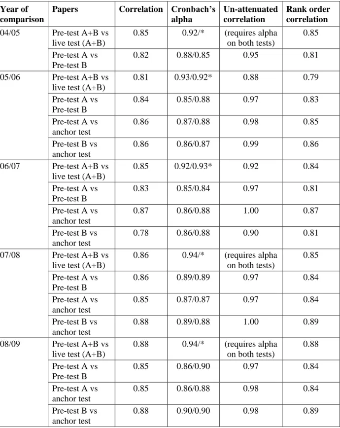 Table 8:   	Raw score correlation coefficients, Cronbach‟s alpha, un-attenuated  correlations and rank order correlations