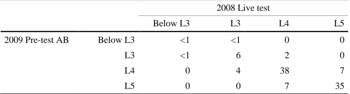 Table  A2.5:  Differences  in  the  classification  of  pupils  between  2009  Pre-test  A+B  v   2008 Live Test A+B 