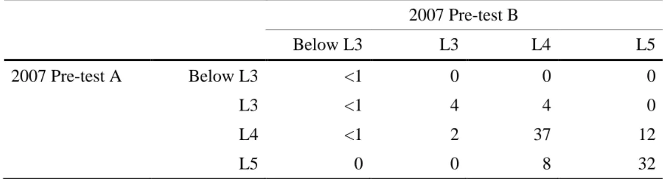 Table A2.8: Differences in the classification of pupils between 2007 Pre-test A v 2007   Pre-test B      2007 Pre-test B      Below L3   L3   L4   L5   2007 Pre-test A            Below L3  L3 L4 L5   <1  <1  <1  0 0 420 0 4 378 0 0 12 32          