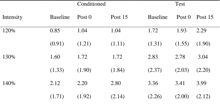 Table 2 Means and standard deviations of MEPs recorded from the APB muscle across different 