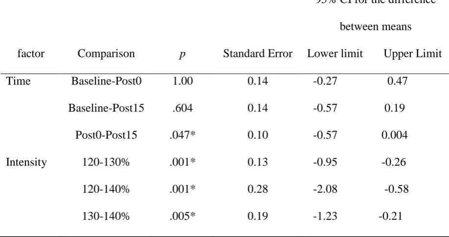 Table 3.  Pairwise comparisons of MEP amplitude recorded at 3 different intensities at 3 time points at 