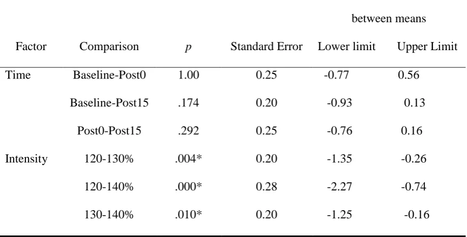 Table 4.  Pairwise comparisons of MEP amplitude recorded at 3 different intensities at 3 time points at 