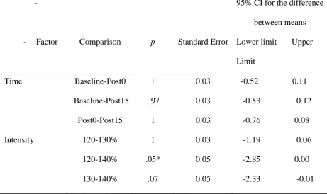 Table 6 Pairwise comparisons of log SICI ratios of the FDI muscle 