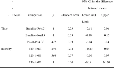 Table 7 Means and standard deviations of log SICI across time and intensity in APB.   