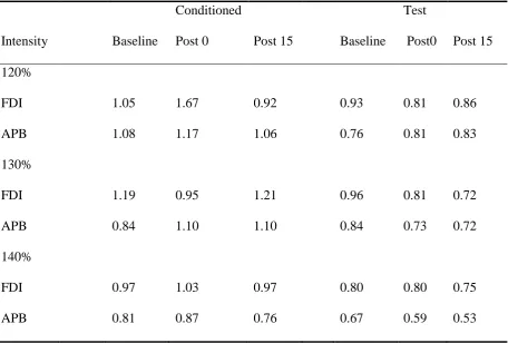 Table 9  Mean co-efficient of variation across the different conditions from the APB and FDI muscle