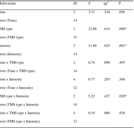 Table G1  ANOVA for MEPs at FDI 