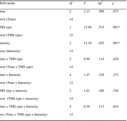 Table G2 ANOVA of MEP amplitude at APB 