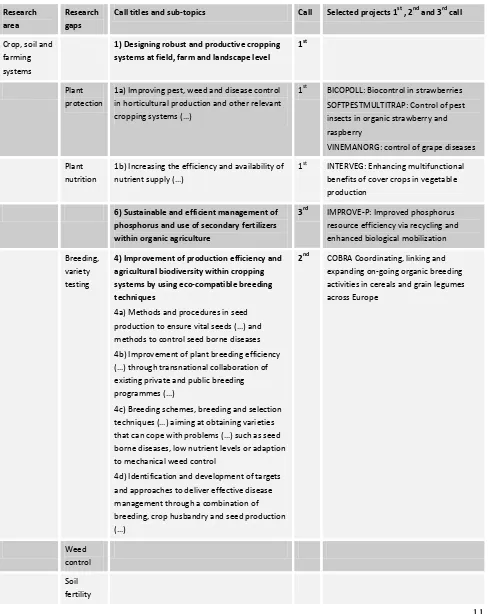 Table A 1: Thematic research areas and research gaps identified by CORE Organic II partners; Research gaps are related to call description and selected projects in the 1st, 2nd and 3rd call 