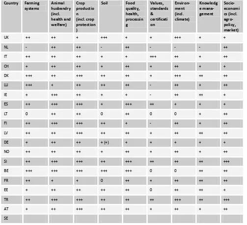 Table A 3: Research gaps: Prioritization for different thematic research areas from national perspective (updated 2012)