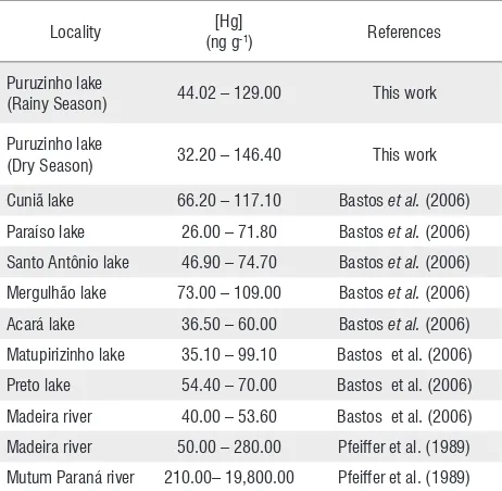 Table 3 - Mercury concentration (ng g-1) in bottom sediment from the Madeira River and marginal lakes