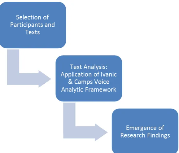 Figure 4.1. Concept Map of Research Steps 