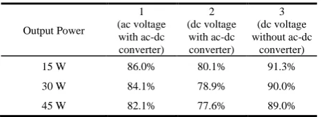 Table 4. Power and efficiency comparison for the three cases obtained with the experimental setup