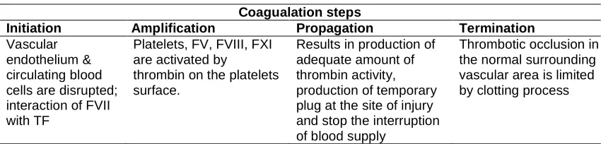 Table 1. Summary of current cell-based theory of coagulation 