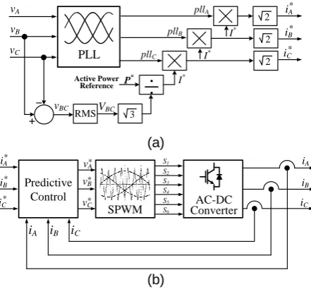 Figure 6. Block diagram of the three-phase bidirectional AC-DC converter control system: (a) Generation of the reference currents; (b) Predictive current control