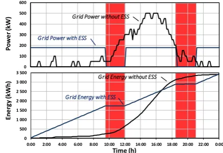 Figure 14. Simulated power and energy of the FCS, with and without the ESS, in case study A
