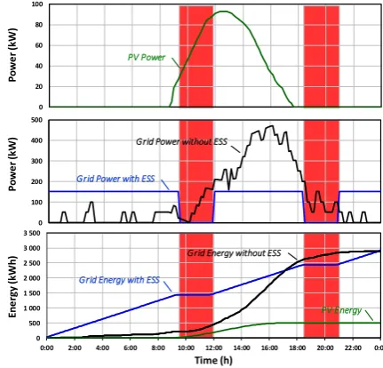 Figure 16. Simulated power and energy of the PV solar panels equipping the FCS, with and without the ESS, in case study C
