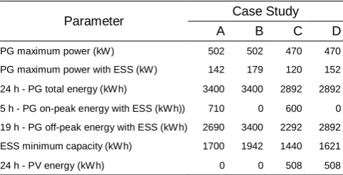 Table 1. FCS operation parameters. 