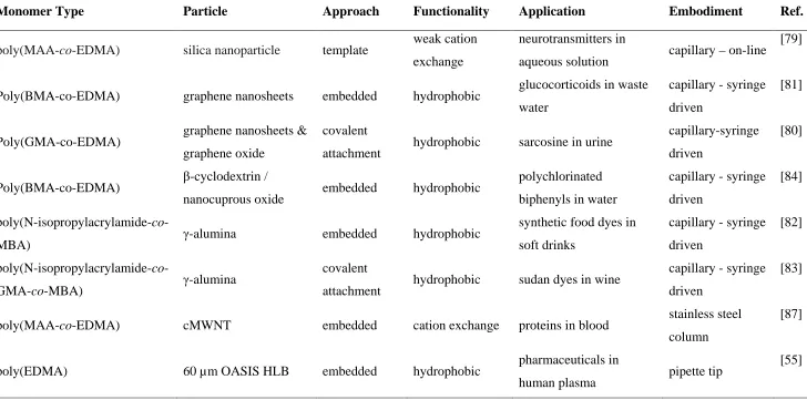 Table 1.2. Polymer monoliths incorporating nanoparticles for sample preparation based on non-specific interactions 