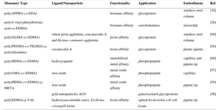Table 1.3. Polymer monoliths adsorbents based on affinity interactions 