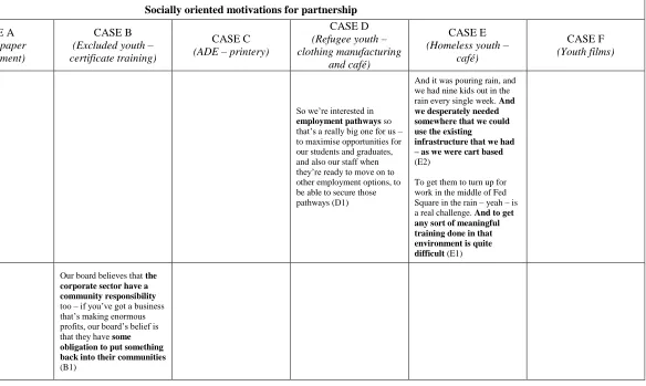 Table 5 - Socially oriented motivations 