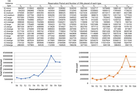 Table 5.  VM request count of each type at different reservation periods 