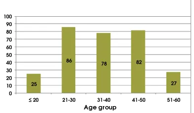 Fig. 1. Age distribution among the deferred  
