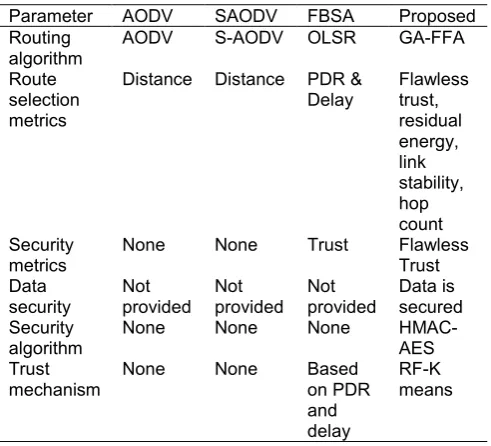 Figure 7. Comparative analysis on PDR 