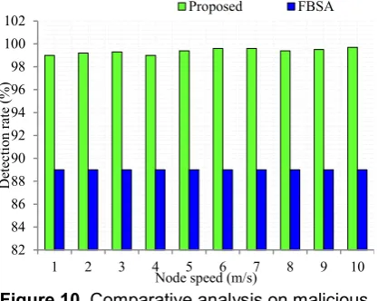 Table 4. Efficiency of proposed work in data 