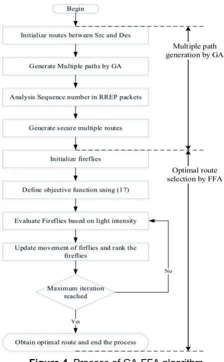 Figure 4. Process of GA-FFA algorithm 