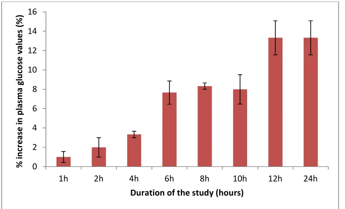 Fig. 1. Percentage decrease in plasma glucose values of diabetic blood samples monitored for  24 h  